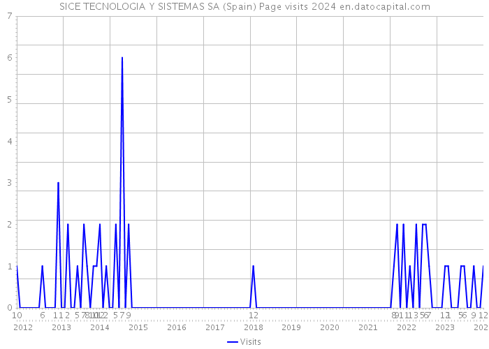 SICE TECNOLOGIA Y SISTEMAS SA (Spain) Page visits 2024 