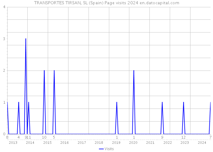 TRANSPORTES TIRSAN, SL (Spain) Page visits 2024 