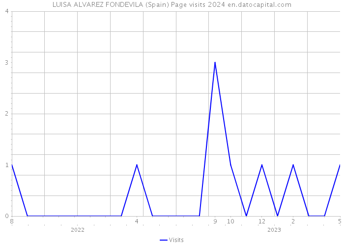 LUISA ALVAREZ FONDEVILA (Spain) Page visits 2024 