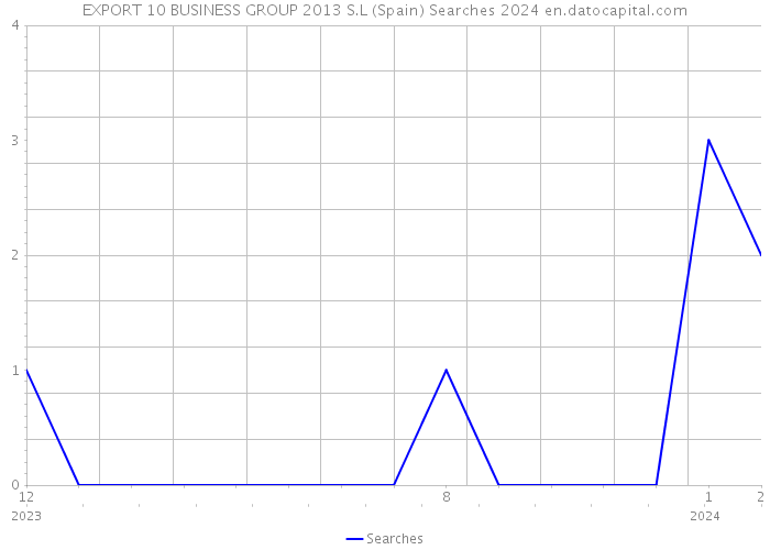 EXPORT 10 BUSINESS GROUP 2013 S.L (Spain) Searches 2024 
