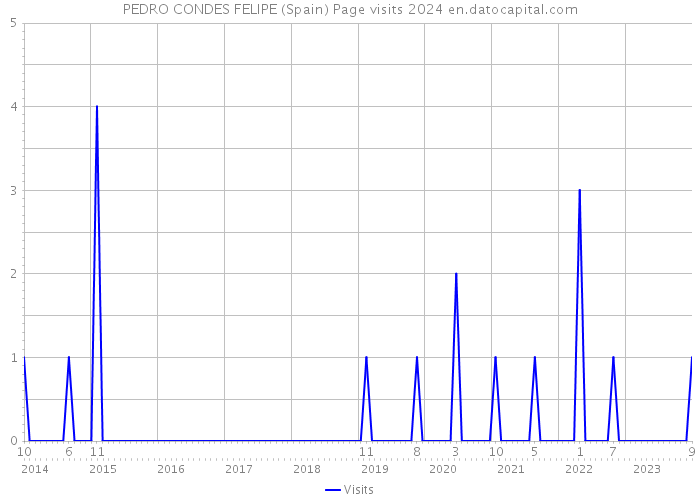 PEDRO CONDES FELIPE (Spain) Page visits 2024 