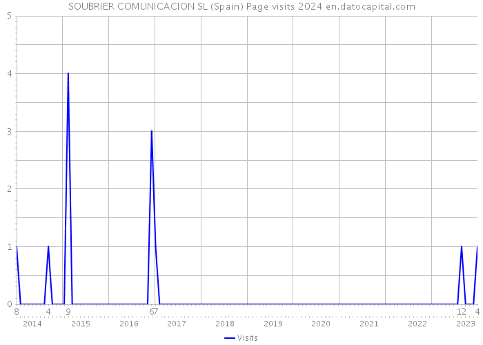 SOUBRIER COMUNICACION SL (Spain) Page visits 2024 