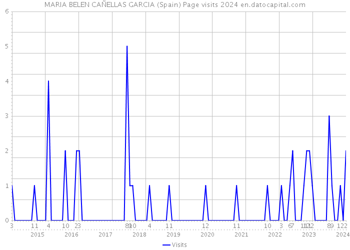 MARIA BELEN CAÑELLAS GARCIA (Spain) Page visits 2024 