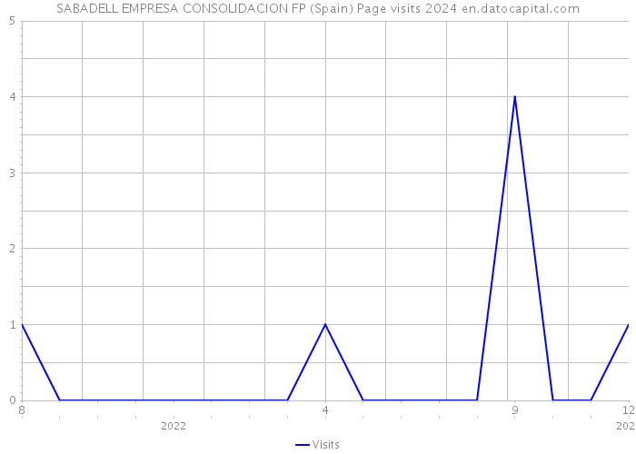 SABADELL EMPRESA CONSOLIDACION FP (Spain) Page visits 2024 