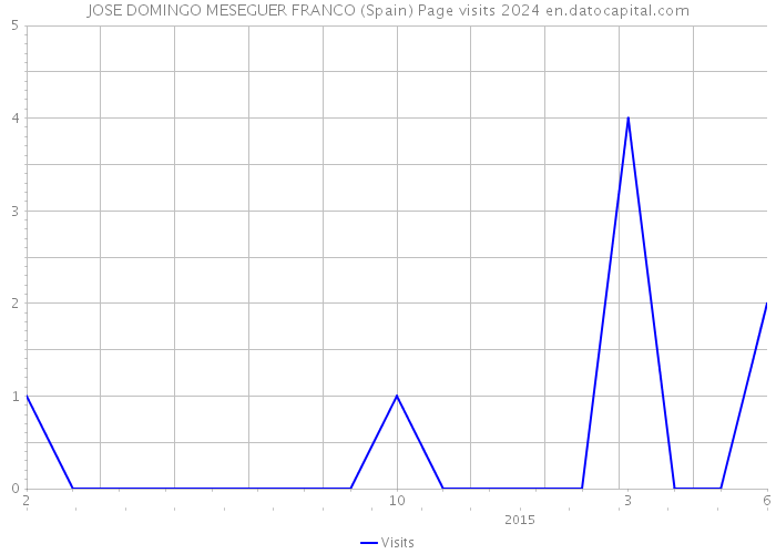 JOSE DOMINGO MESEGUER FRANCO (Spain) Page visits 2024 