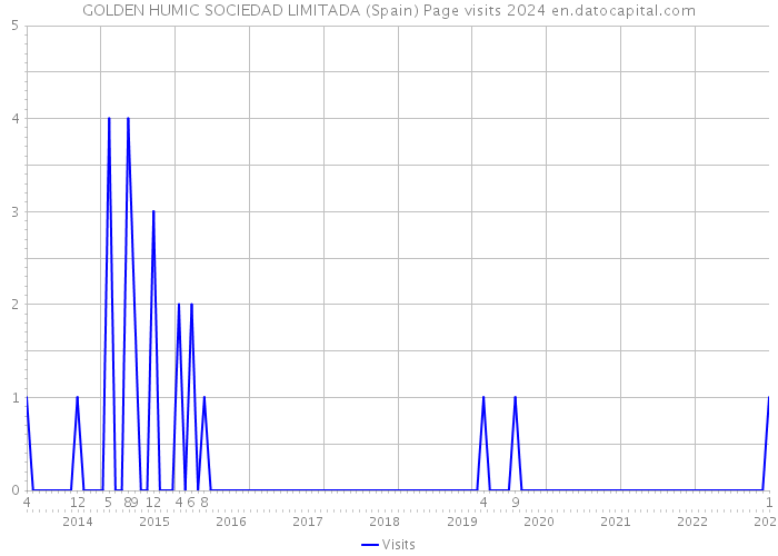 GOLDEN HUMIC SOCIEDAD LIMITADA (Spain) Page visits 2024 