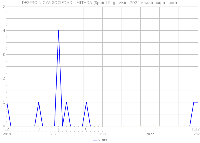 DESPROIN GYA SOCIEDAD LIMITADA (Spain) Page visits 2024 