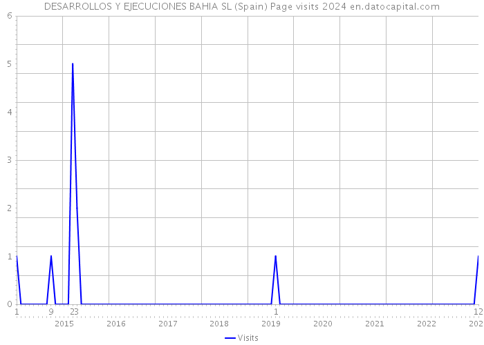 DESARROLLOS Y EJECUCIONES BAHIA SL (Spain) Page visits 2024 
