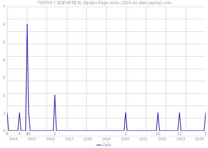 TINTAS Y SOPORTE SL (Spain) Page visits 2024 