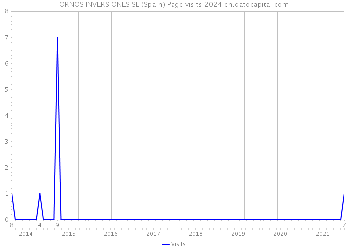 ORNOS INVERSIONES SL (Spain) Page visits 2024 