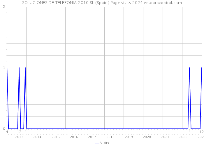 SOLUCIONES DE TELEFONIA 2010 SL (Spain) Page visits 2024 