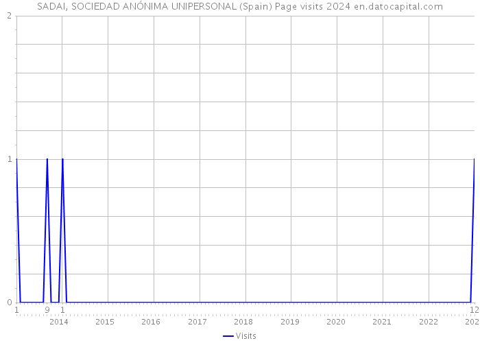 SADAI, SOCIEDAD ANÓNIMA UNIPERSONAL (Spain) Page visits 2024 