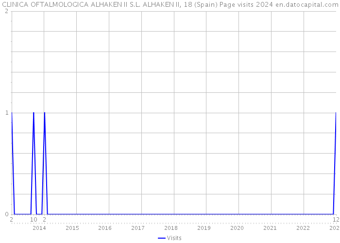 CLINICA OFTALMOLOGICA ALHAKEN II S.L. ALHAKEN II, 18 (Spain) Page visits 2024 