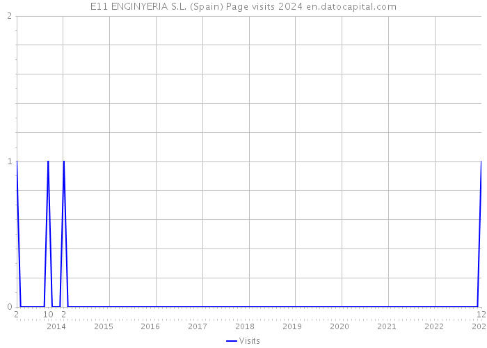 E11 ENGINYERIA S.L. (Spain) Page visits 2024 