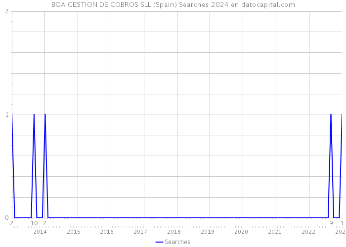 BOA GESTION DE COBROS SLL (Spain) Searches 2024 