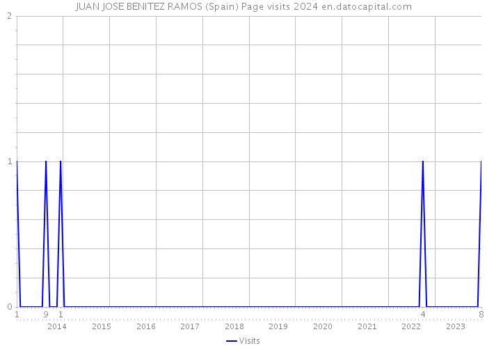 JUAN JOSE BENITEZ RAMOS (Spain) Page visits 2024 