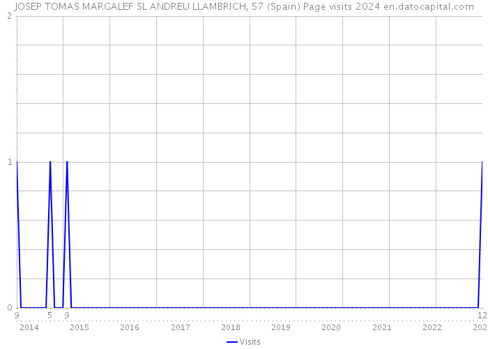 JOSEP TOMAS MARGALEF SL ANDREU LLAMBRICH, 57 (Spain) Page visits 2024 