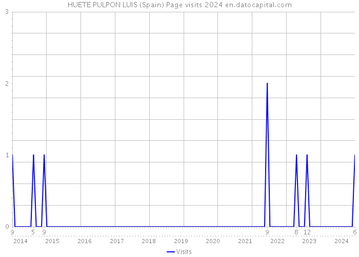 HUETE PULPON LUIS (Spain) Page visits 2024 