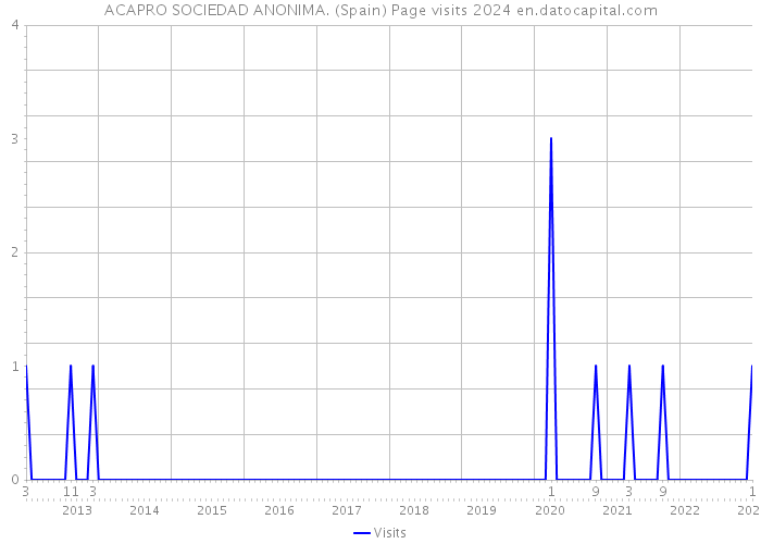 ACAPRO SOCIEDAD ANONIMA. (Spain) Page visits 2024 