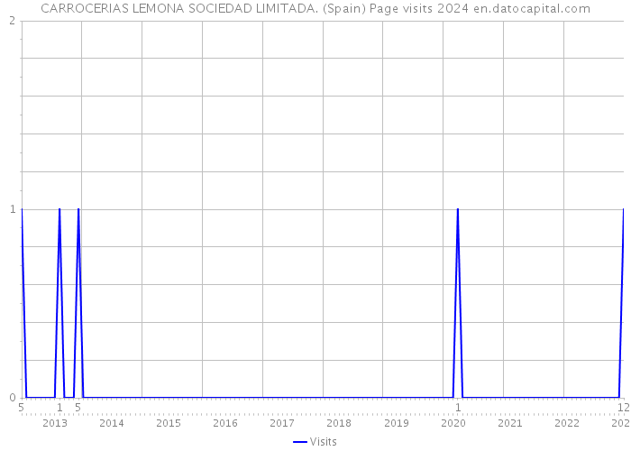 CARROCERIAS LEMONA SOCIEDAD LIMITADA. (Spain) Page visits 2024 