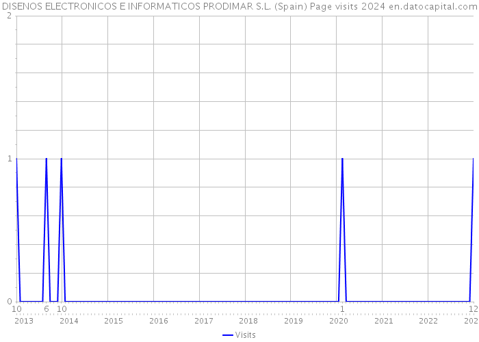 DISENOS ELECTRONICOS E INFORMATICOS PRODIMAR S.L. (Spain) Page visits 2024 