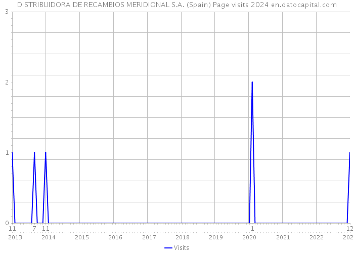 DISTRIBUIDORA DE RECAMBIOS MERIDIONAL S.A. (Spain) Page visits 2024 