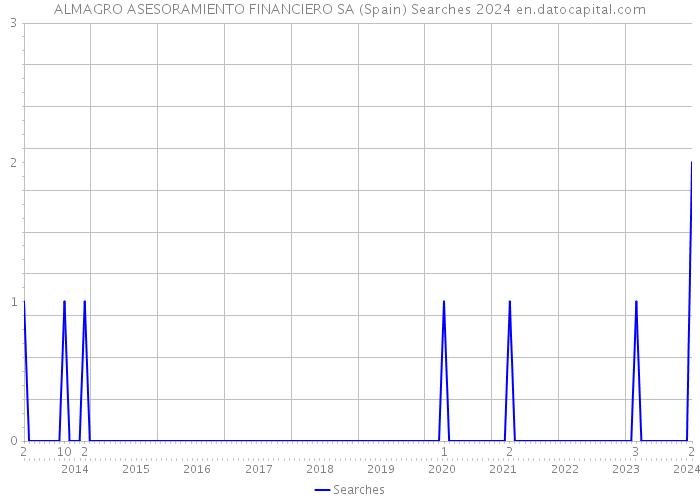 ALMAGRO ASESORAMIENTO FINANCIERO SA (Spain) Searches 2024 