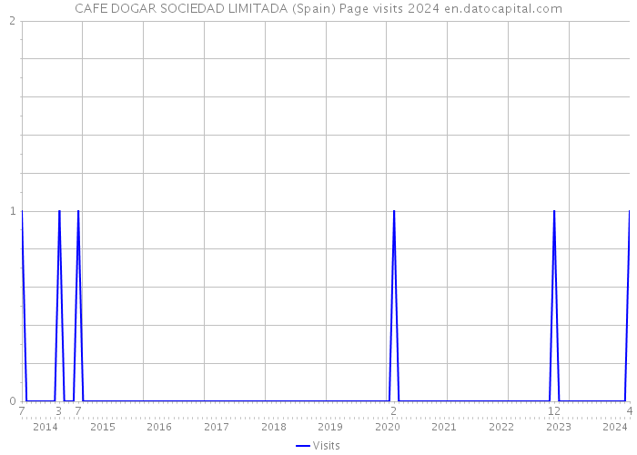 CAFE DOGAR SOCIEDAD LIMITADA (Spain) Page visits 2024 