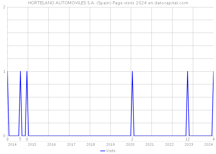 HORTELANO AUTOMOVILES S.A. (Spain) Page visits 2024 