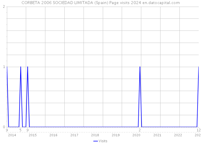 CORBETA 2006 SOCIEDAD LIMITADA (Spain) Page visits 2024 