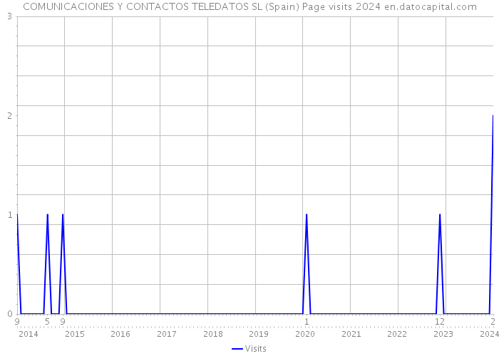 COMUNICACIONES Y CONTACTOS TELEDATOS SL (Spain) Page visits 2024 