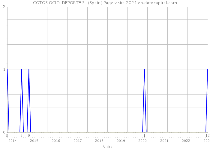 COTOS OCIO-DEPORTE SL (Spain) Page visits 2024 