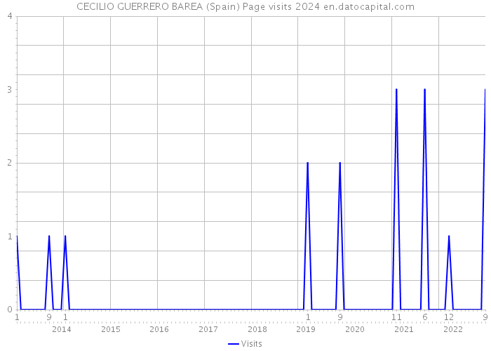 CECILIO GUERRERO BAREA (Spain) Page visits 2024 