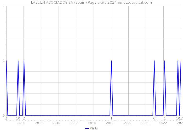 LASUEN ASOCIADOS SA (Spain) Page visits 2024 