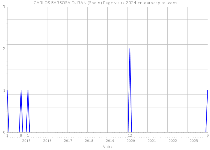 CARLOS BARBOSA DURAN (Spain) Page visits 2024 