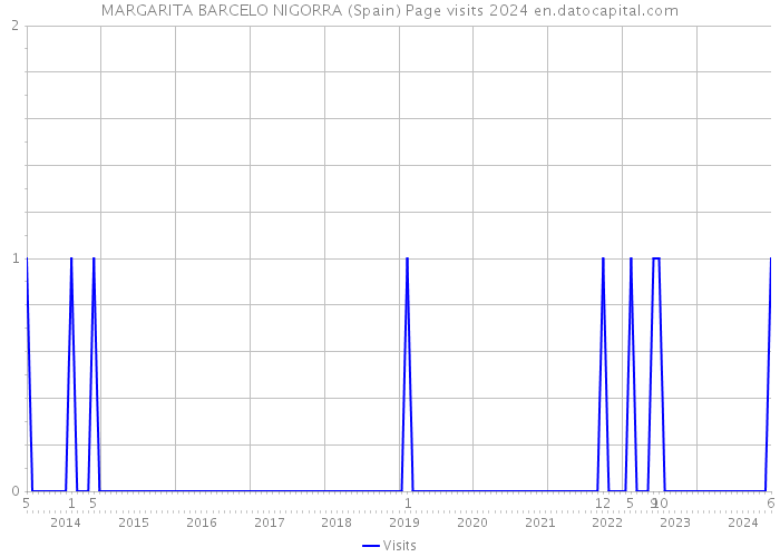 MARGARITA BARCELO NIGORRA (Spain) Page visits 2024 