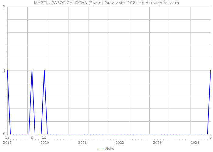 MARTIN PAZOS GALOCHA (Spain) Page visits 2024 