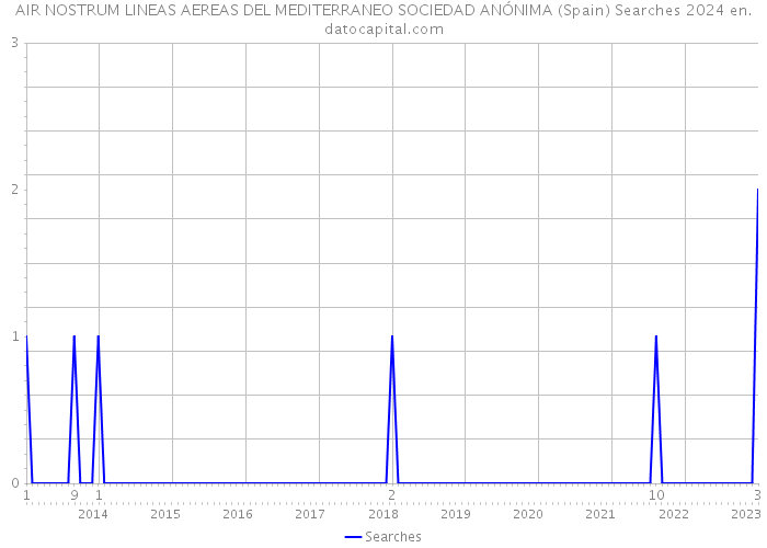 AIR NOSTRUM LINEAS AEREAS DEL MEDITERRANEO SOCIEDAD ANÓNIMA (Spain) Searches 2024 