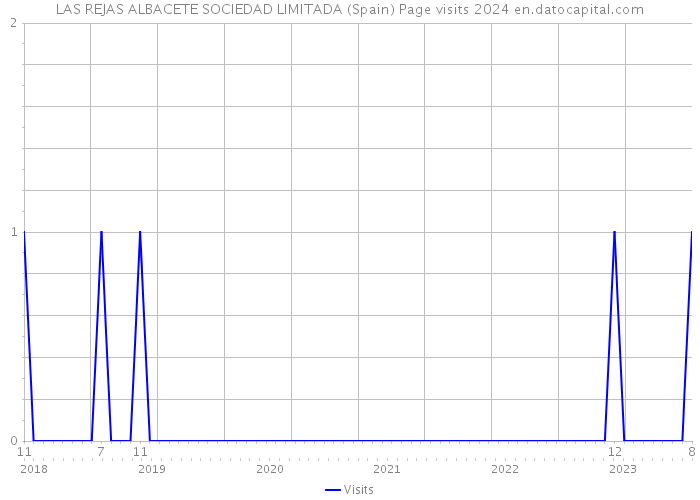 LAS REJAS ALBACETE SOCIEDAD LIMITADA (Spain) Page visits 2024 