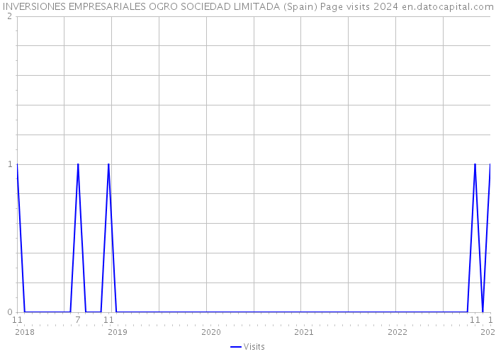 INVERSIONES EMPRESARIALES OGRO SOCIEDAD LIMITADA (Spain) Page visits 2024 