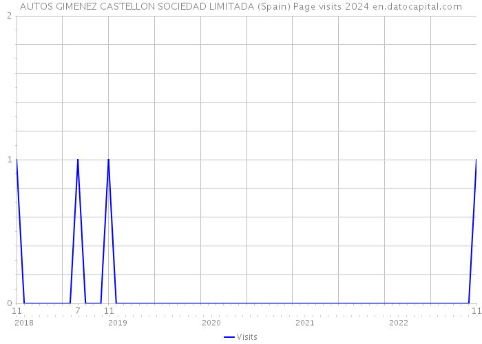 AUTOS GIMENEZ CASTELLON SOCIEDAD LIMITADA (Spain) Page visits 2024 