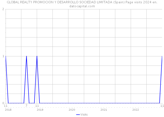GLOBAL REALTY PROMOCION Y DESARROLLO SOCIEDAD LIMITADA (Spain) Page visits 2024 