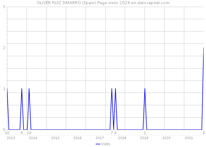 OLIVER RUIZ SIMARRO (Spain) Page visits 2024 