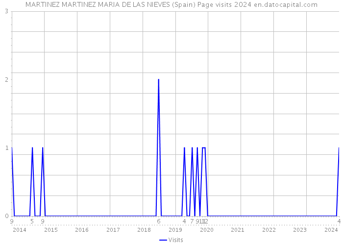 MARTINEZ MARTINEZ MARIA DE LAS NIEVES (Spain) Page visits 2024 