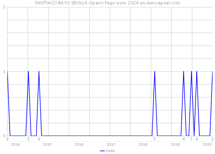 SANTIAGO BAYO SEVILLA (Spain) Page visits 2024 