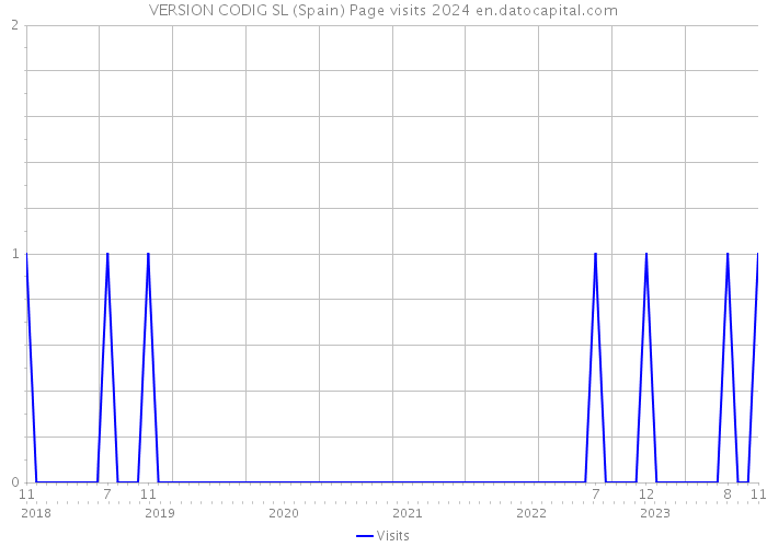 VERSION CODIG SL (Spain) Page visits 2024 