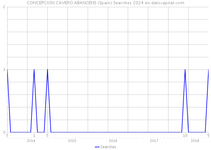 CONCEPCION CAVERO ABANCENS (Spain) Searches 2024 