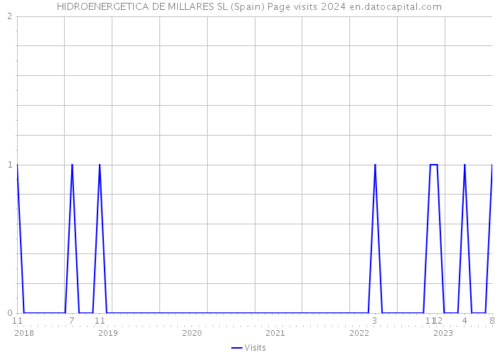 HIDROENERGETICA DE MILLARES SL (Spain) Page visits 2024 