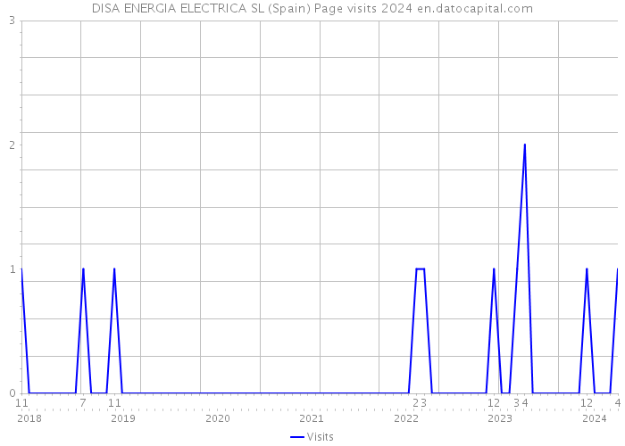 DISA ENERGIA ELECTRICA SL (Spain) Page visits 2024 