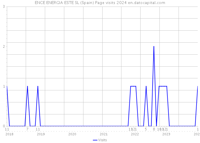 ENCE ENERGIA ESTE SL (Spain) Page visits 2024 